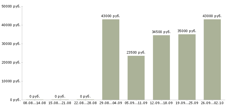 Вакансии охранники 1 1 1 3 в Краснодаре - Медиана зарплат охранники 1 1 1 3 в Краснодаре за 2 месяца