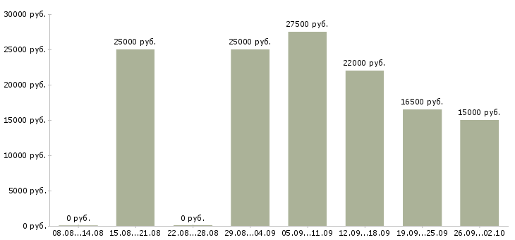Вакансии по гибкому графику в Курске - Медиана зарплат по гибкому графику в Курске за 2 месяца