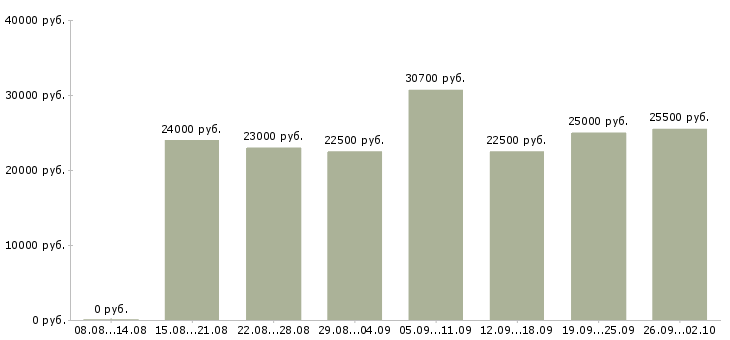 Вакансии по интернету интернет магазин в Ярославле - Медиана зарплат по интернету интернет магазин в Ярославле за 2 месяца