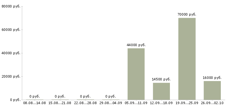 Вакансии помощник в бухгалтерию в Ногинске - Медиана зарплат помощник в бухгалтерию в Ногинске за 2 месяца