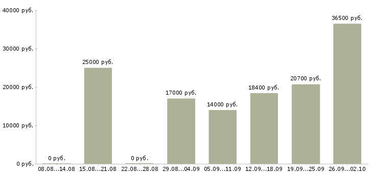 Вакансии продавец в магазин Удмуртия - Медиана зарплат продавец в магазин Удмуртия за 2 месяца