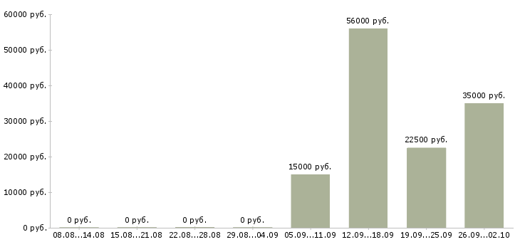 Вакансии продавец выкладки в Архангельске - Медиана зарплат продавец выкладки в Архангельске за 2 месяца