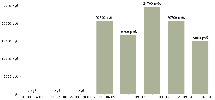 Вакансии продавец подработка Татарстан - Медиана зарплат продавец подработка Татарстан за 2 месяца