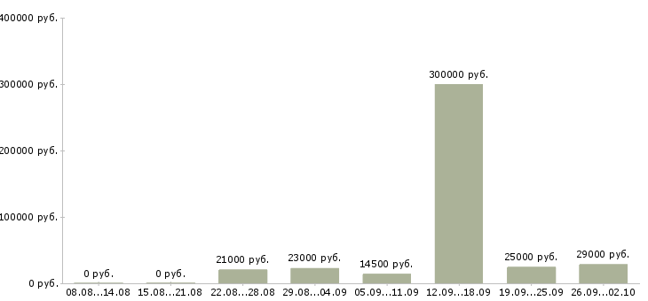 Вакансии работник в Ставрополе - Медиана зарплат работник в Ставрополе за 2 месяца