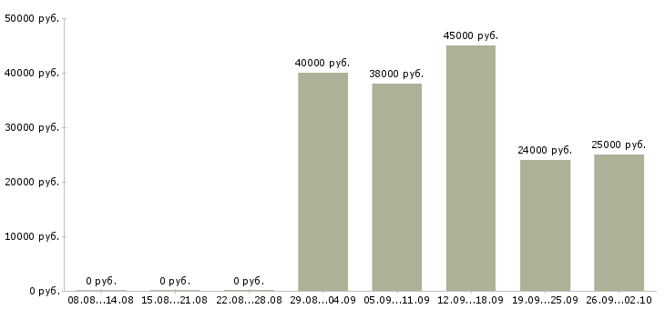 Вакансии работник ресторана в Москве - Медиана зарплат работник ресторана в Москве за 2 месяца