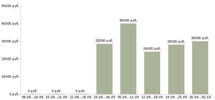 Вакансии работники в Химках - Медиана зарплат работники в Химках за 2 месяца