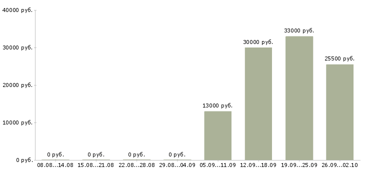 Вакансии разнорабочая в Махачкале - Медиана зарплат разнорабочая в Махачкале за 2 месяца