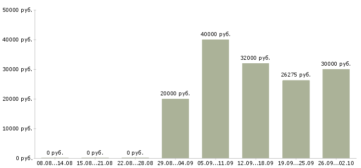 Вакансии разнорабочие на вахтовый метод работы в Воронеже - Медиана зарплат разнорабочие на вахтовый метод работы в Воронеже за 2 месяца