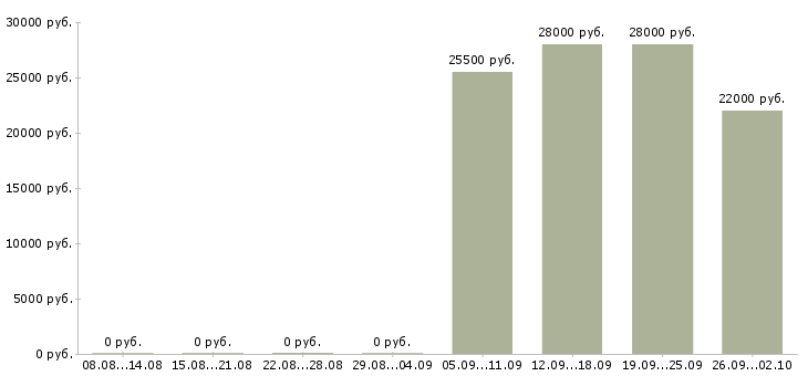 Вакансии разнорабочий в офис в Магнитогорске - Медиана зарплат разнорабочий в офис в Магнитогорске за 2 месяца