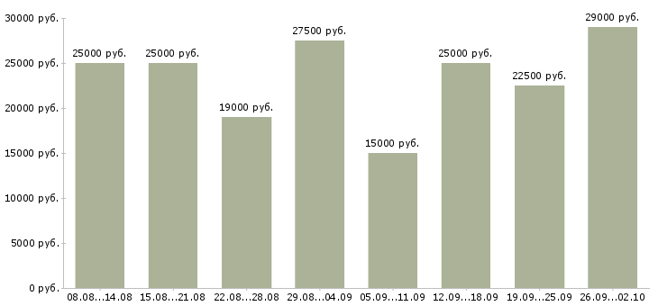 Вакансии реклама в Ижевске - Медиана зарплат реклама в Ижевске за 2 месяца