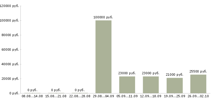 Вакансии руководитель в офис в Одинцово - Медиана зарплат руководитель в офис в Одинцово за 2 месяца
