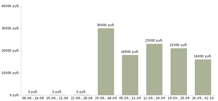 Вакансии руководитель в офис в Серпухове - Медиана зарплат руководитель в офис в Серпухове за 2 месяца