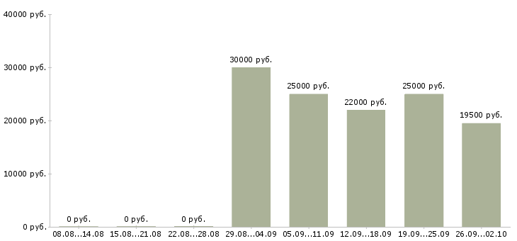 Вакансии руководитель офиса продаж в Серпухове - Медиана зарплат руководитель офиса продаж в Серпухове за 2 месяца