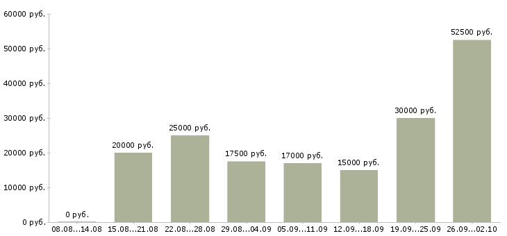 Вакансии с интернет магазином в Перми - Медиана зарплат с интернет магазином в Перми за 2 месяца
