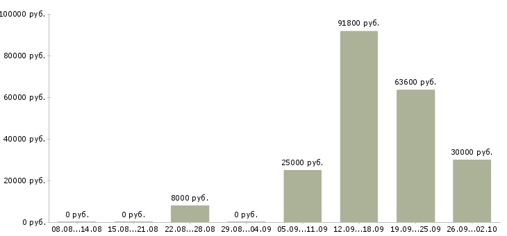 Вакансии с оформлением документов в Кемерово - Медиана зарплат с оформлением документов в Кемерово за 2 месяца