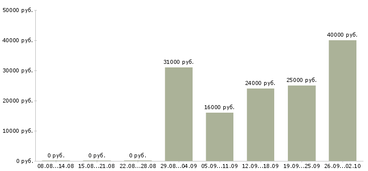 Вакансии сборка в Перми - Медиана зарплат сборка в Перми за 2 месяца