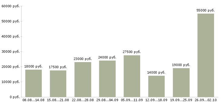 Вакансии сотрудник для работы по интернету в Пскове - Медиана зарплат сотрудник для работы по интернету в Пскове за 2 месяца