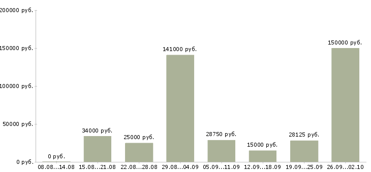 Вакансии сотрудник магазина в Владивостоке - Медиана зарплат сотрудник магазина в Владивостоке за 2 месяца