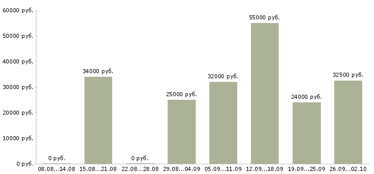 Вакансии сотрудник на пк Якутия - Медиана зарплат сотрудник на пк Якутия за 2 месяца