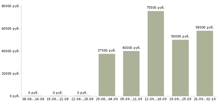 Вакансии сотрудник на производство в Архангельске - Медиана зарплат сотрудник на производство в Архангельске за 2 месяца
