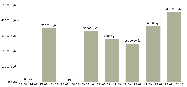 Вакансии сотрудники в офис в Орле - Медиана зарплат сотрудники в офис в Орле за 2 месяца