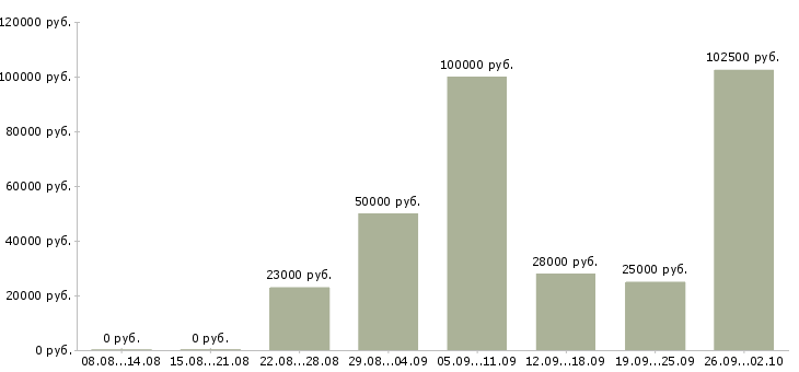 Вакансии сотрудники в офис в Химках - Медиана зарплат сотрудники в офис в Химках за 2 месяца