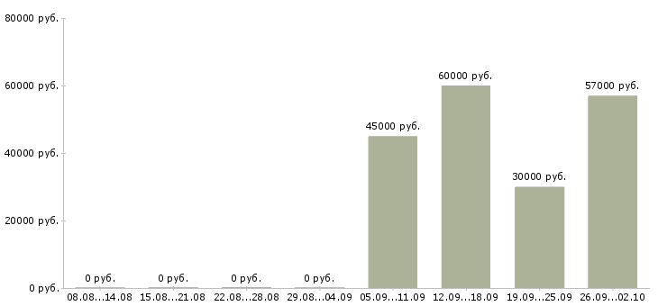 Вакансии сотрудники на склады в Калуге - Медиана зарплат сотрудники на склады в Калуге за 2 месяца