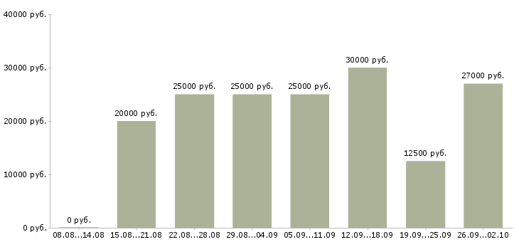 Вакансии сотрудники удаленно в Астрахани - Медиана зарплат сотрудники удаленно в Астрахани за 2 месяца