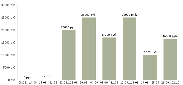 Вакансии сотрудничество в Ульяновске - Медиана зарплат сотрудничество в Ульяновске за 2 месяца