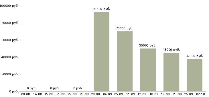 Вакансии специалист базы данных в Сочи - Медиана зарплат специалист базы данных в Сочи за 2 месяца