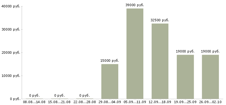Вакансии специалист отдела обучения в Иркутске - Медиана зарплат специалист отдела обучения в Иркутске за 2 месяца