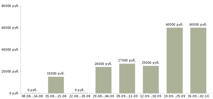 Вакансии специалист по выплатам Татарстан - Медиана зарплат специалист по выплатам Татарстан за 2 месяца