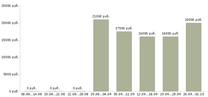 Вакансии специалист по клиентам в Тамбове - Медиана зарплат специалист по клиентам в Тамбове за 2 месяца