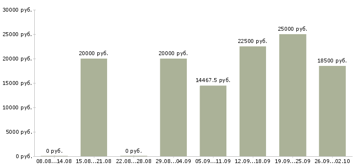 Вакансии специалист по связи в Рязани - Медиана зарплат специалист по связи в Рязани за 2 месяца