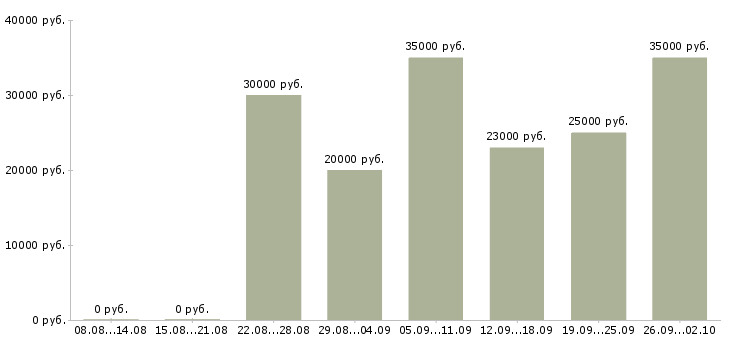 Вакансии телефонный менеджер в Смоленске - Медиана зарплат телефонный менеджер в Смоленске за 2 месяца