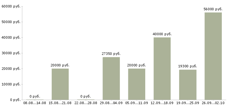 Вакансии требуется сотрудник на дому в Челябинске - Медиана зарплат требуется сотрудник на дому в Челябинске за 2 месяца