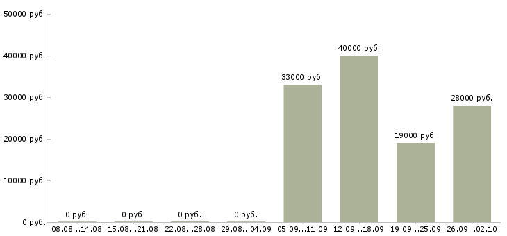 Вакансии уборщицы в Брянске - Медиана зарплат уборщицы в Брянске за 2 месяца