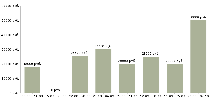 Вакансии удаленная Кабардино-балкария - Медиана зарплат удаленная Кабардино-балкария за 2 месяца