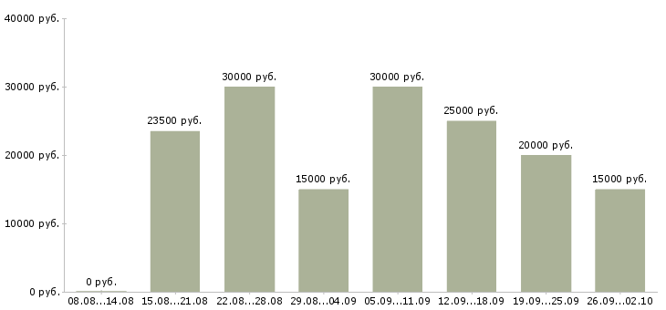 Вакансии удаленная работ на дому Ростов-на-дону - Медиана зарплат удаленная работ на дому Ростов-на-дону за 2 месяца