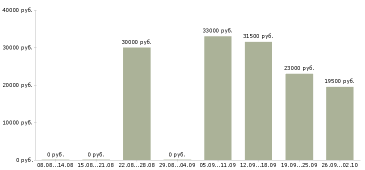 Вакансии управляющий офиса в Одинцово - Медиана зарплат управляющий офиса в Одинцово за 2 месяца