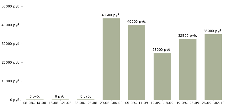 Вакансии успешная карьера в Хабаровске - Медиана зарплат успешная карьера в Хабаровске за 2 месяца