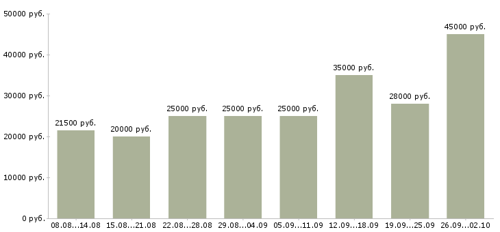 Вакансии через интернет в Пскове - Медиана зарплат через интернет в Пскове за 2 месяца