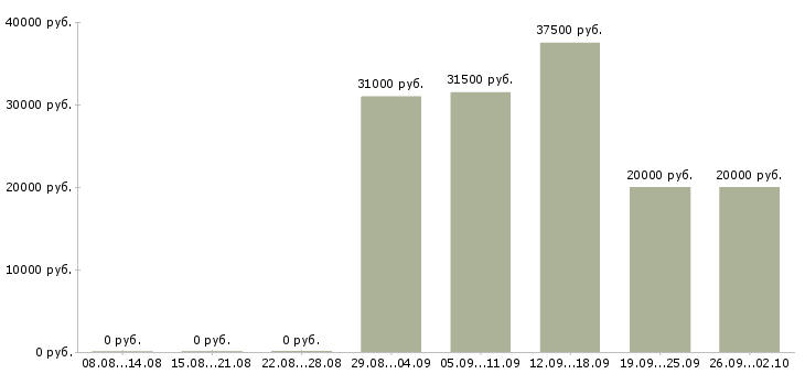 Вакансии эксперт в Хабаровске - Медиана зарплат эксперт в Хабаровске за 2 месяца