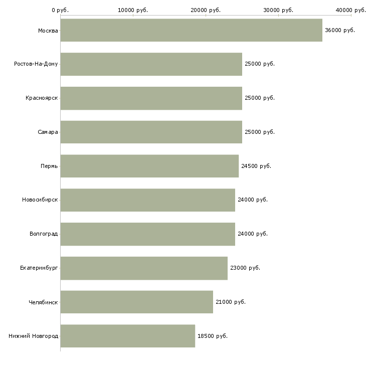 Поиск работы грузчик 2 2-Медиана зарплаты для вакансии «грузчик 2 2» в других городах