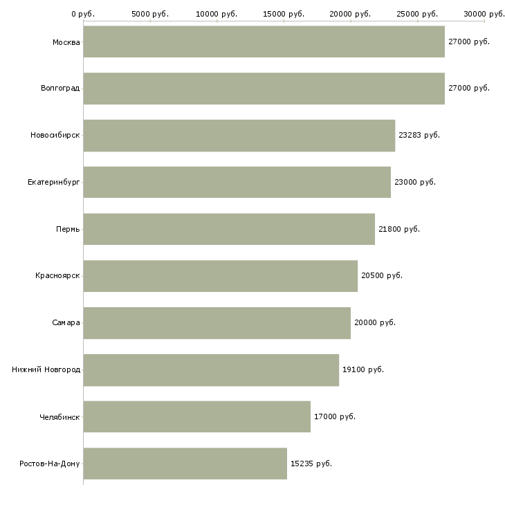 Поиск работы кассир подработка-Медиана зарплаты для вакансии «кассир подработка» в других городах