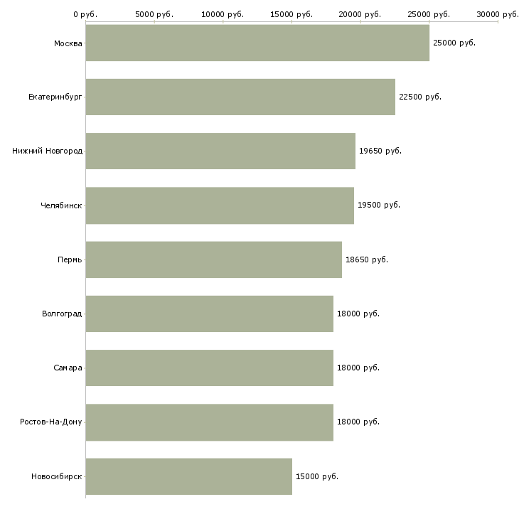 Поиск работы продавец выпечки-Медиана зарплаты для вакансии «продавец выпечки» в других городах