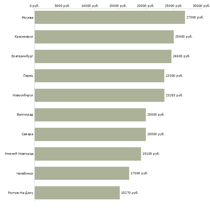 Поиск работы продавец на подработку-Медиана зарплаты для вакансии «продавец на подработку» в других городах