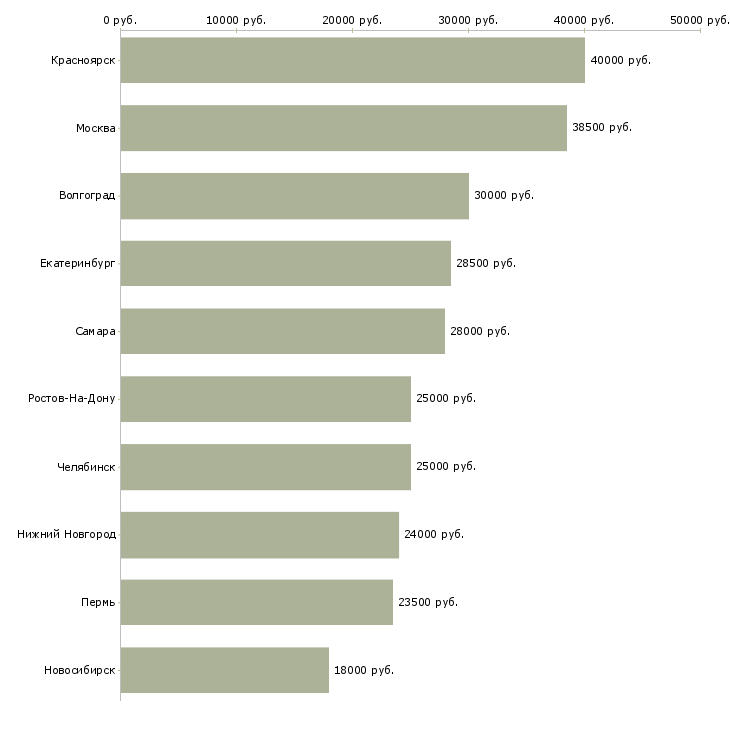 Поиск работы работник-Медиана зарплаты для вакансии «работник» в других городах