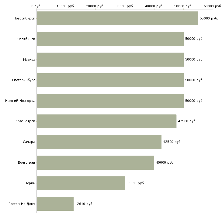 Поиск работы требуются плиточники-Медиана зарплаты для вакансии «требуются плиточники» в других городах