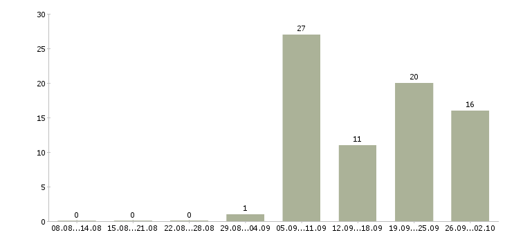 Работа менеджер по поиску объектов Башкортостан - Число вакансий Башкортостан по специальности менеджер по поиску объектов за 2 месяца